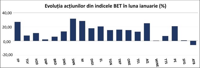 BVB: Nouăsprezece din cele douăzeci de acţiuni din BET s-au apreciat