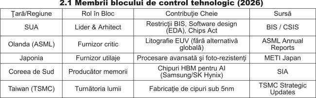 Blocul Controlului Tehnologic - SUA şi aliaţii vs. China