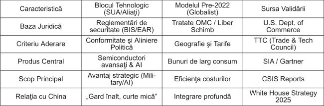 Blocul Controlului Tehnologic - SUA şi aliaţii vs. China