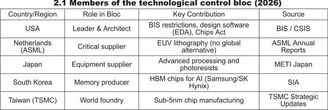 The Technological Control Bloc - The U.S. and Allies vs. China