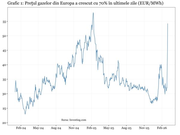 Europa se confruntă cu reconfigurarea brutală a fluxurilor energetice globale