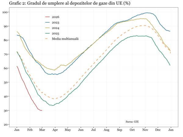 Europa se confruntă cu reconfigurarea brutală a fluxurilor energetice globale
