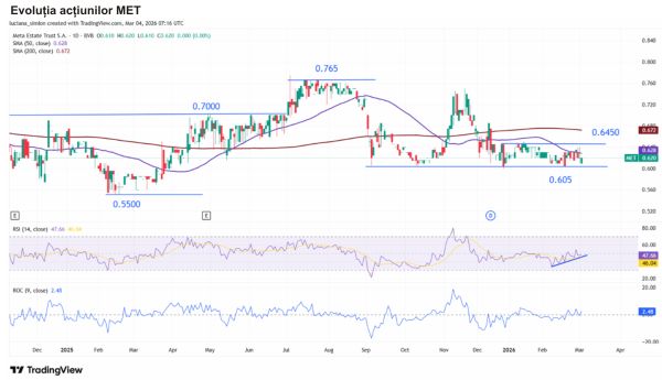 TradeVille: Meta Estate Trust - în linie dreaptă către Piaţa Principală