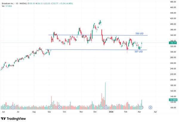 TradeVille: Broadcom - cererea de semiconductori depăşeşte aşteptările