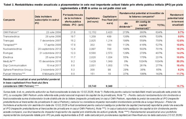 Mihai Căruntu, AAFBR: Randament anualizat de 10-15% pentru un coş de acţiuni de la BVB, reper de performanţă pentru următoarele decenii