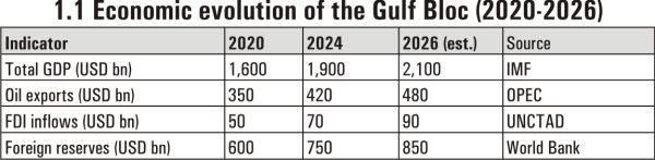 The Gulf Bloc - Customs Integration Without Monetary Union
