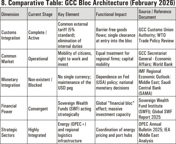 The Gulf Bloc - Customs Integration Without Monetary Union