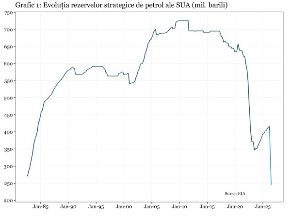 Problemele energetice structurale nu pot fi rezolvate prin golirea rezervelor strategice de petrol