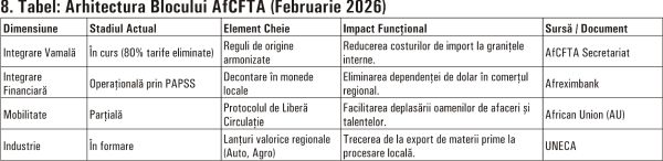 Blocul African (AfCFTA) - Integrare sub presiunea demografică