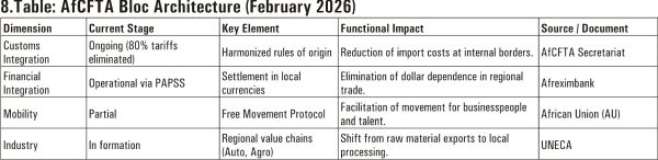 African Bloc (AfCFTA) - Integration Under Demographic Pressure