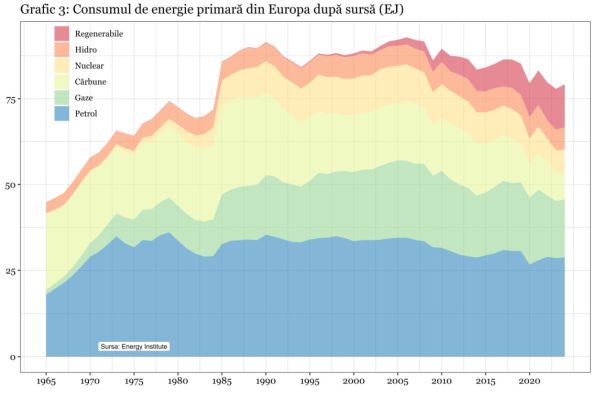 Şocul energetic mondial va lovi puternic o Europă care nu ştie ce înseamnă rezistenţa