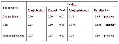 Analiza AEI- Plafonarea marjelor la carburanţi, iluzia blocării creşterii preţurilor şi penuria ce ne aşteaptă