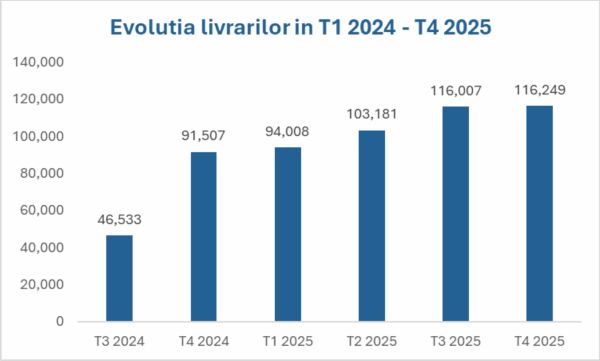 XPeng - profit în faţa presiunii
