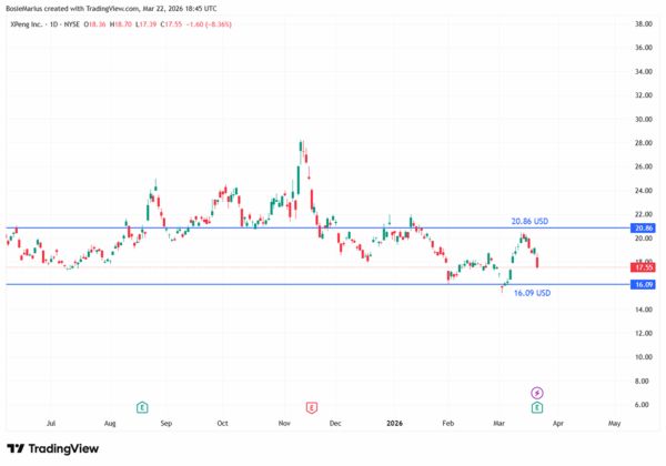 XPeng - profit în faţa presiunii