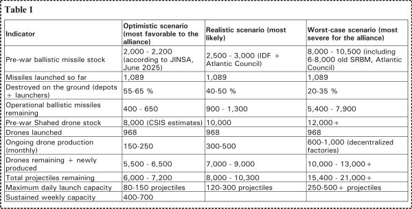 ESTIMATE: Iran's remaining aerial firepower - March 24, 2026