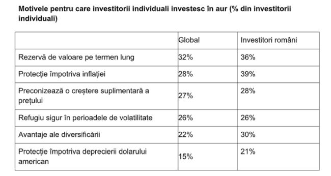 Sondaj eToro: „Investitorii individuali devin mai prudenţi faţă de AI şi se orientează spre aur şi mărfuri”