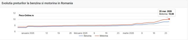 Dumitru Chisăliţă: „Preţul motorinei a trecut de 10 lei/l, în linie cu scenariul anticipat”
