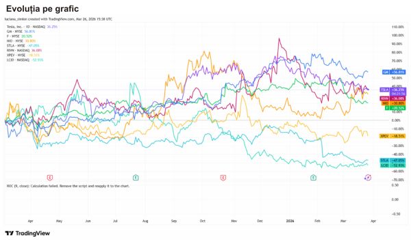TradeVille: Sectorul auto, în tranziţia spre electrificare