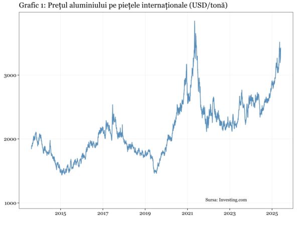Mai pot fi menţinute obiectivele climatice ale UE când aluminiul este o vulnerabilitate strategică?
