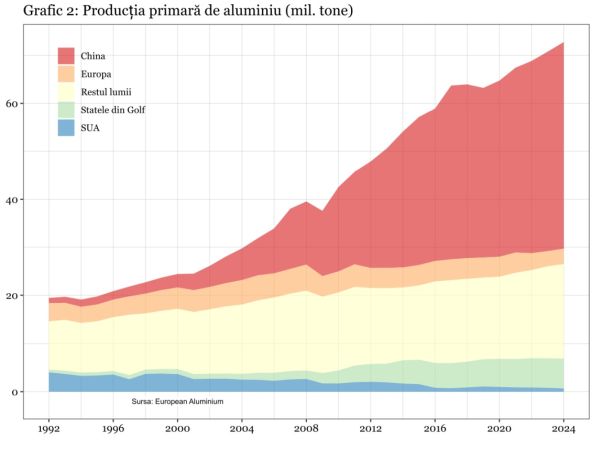 Mai pot fi menţinute obiectivele climatice ale UE când aluminiul este o vulnerabilitate strategică?