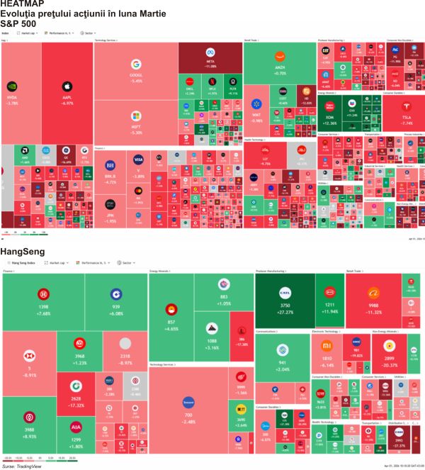 TradeVille: Corecţii semnificative pe pieţe, în martie