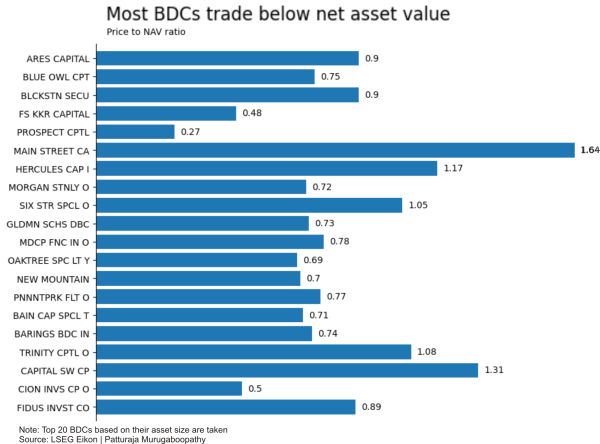 Creditul privat, sub presiune; ajustare sau începutul unei noi crize financiare?