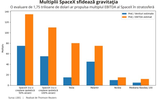 Reuters: Cum se justifică matematic evaluarea SpaceX de 1,75 trilioane de dolari