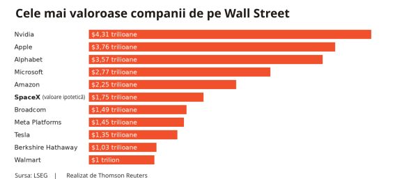 Reuters: Cum se justifică matematic evaluarea SpaceX de 1,75 trilioane de dolari