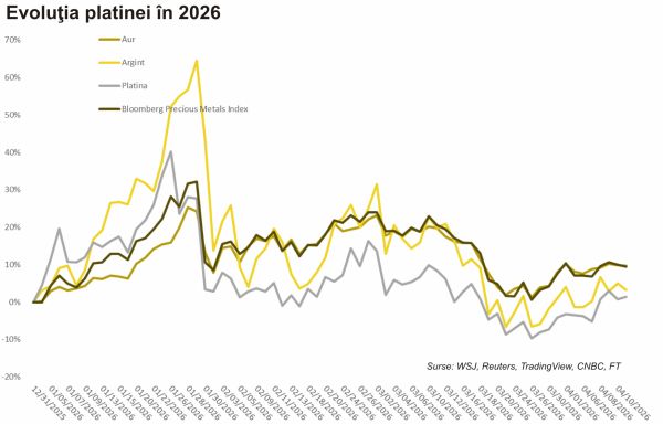 TradeVille: Metalele, pe un parcurs marcat de volatilitate