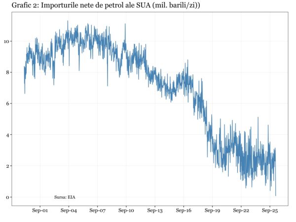 Preţurile petrolului: iluzia stabilizării în faţa realităţii dure