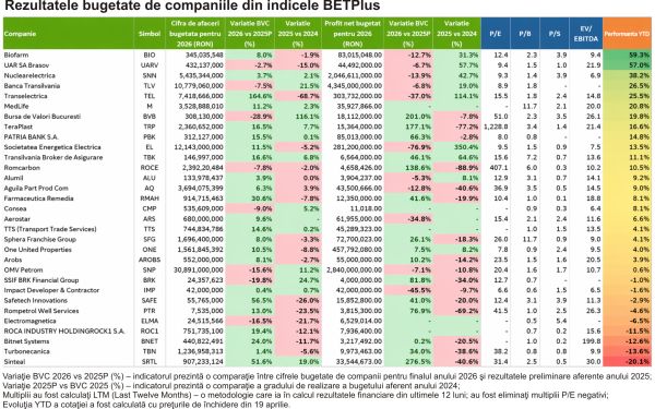 TradeVille: Cifra de afaceri bugetată de companiile din BETPlus - în scădere cu 25% faţă de anul trecut