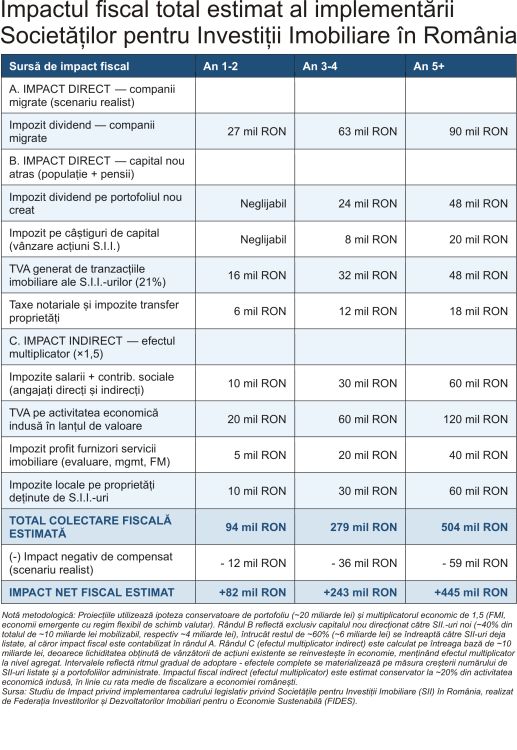 Studiu FIDES: Introducerea REIT-urilor în România poate genera venituri fiscale de şapte ori mai mari decât pierderile iniţiale