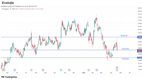 TradeVille: 3M Company livrează solid, dar rămâne prudentă