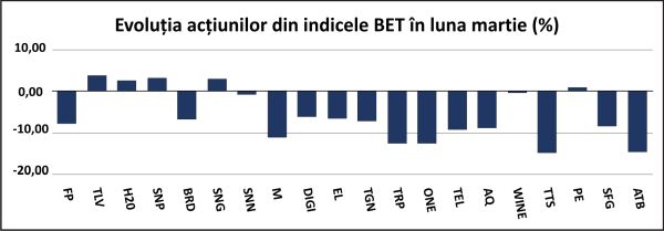 Războiul din Iran a generat scăderi la BVB