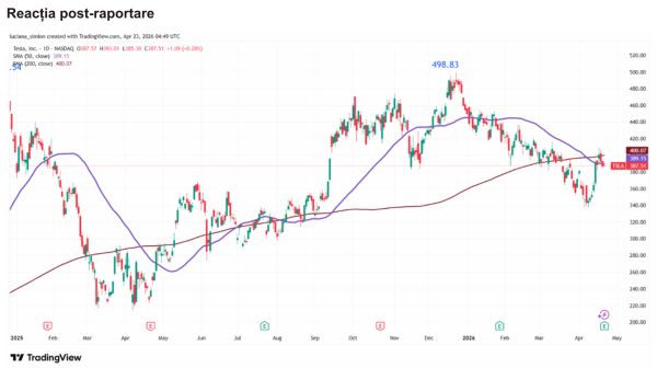 TradeVille: Tesla accelerează investiţiile în AI şi autonomie