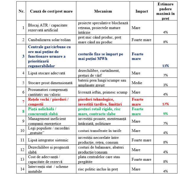 De ce este preţul mare la energie electrică? Mitul „mai multe regenerabile înseamnă automat energie mai ieftină” este fals.