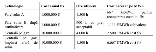 De ce este preţul mare la energie electrică? Mitul „mai multe regenerabile înseamnă automat energie mai ieftină” este fals.