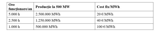 De ce este preţul mare la energie electrică? Mitul „mai multe regenerabile înseamnă automat energie mai ieftină” este fals.