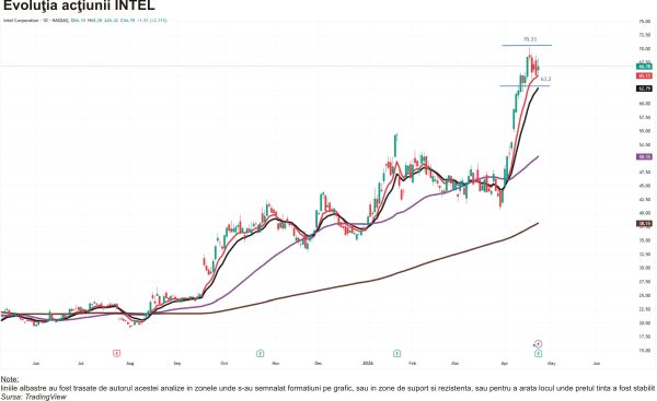TradeVille: Intel - rezultate şi prognoze peste aşteptări