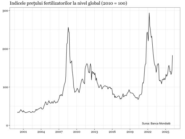 Succesul strategiei UE pentru îngrăşămintele chimice depinde de relaxarea Pactului Verde