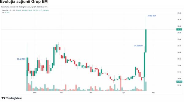 TradeVille: Grup EM - creştere pe firul tranziţiei energetice
