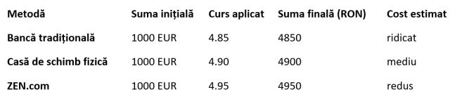 Schimb EUR în RON fără strategii bancare - cum găseşti un curs bun şi reduci pierderile pe spread?
