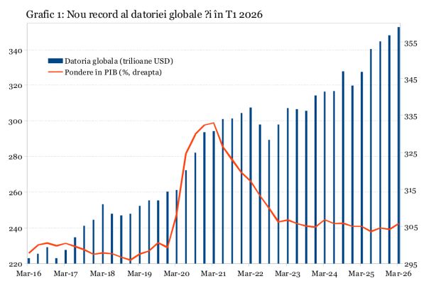 Datoria globală - la un nou record