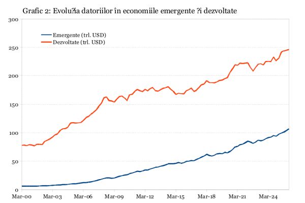 Datoria globală - la un nou record