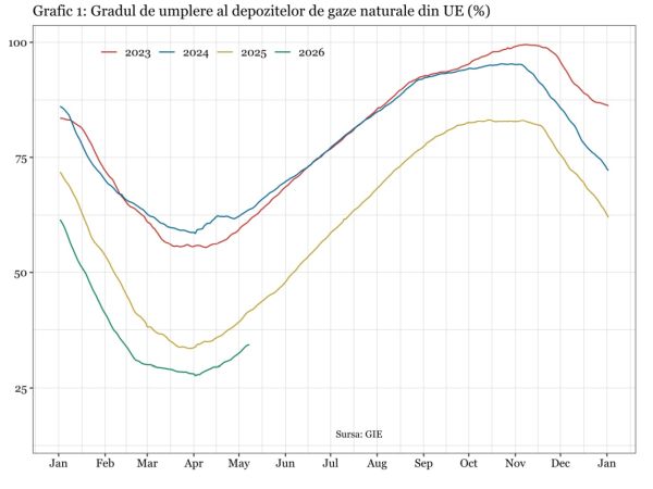 Mai poate face Europa compromisuri între securitatea energetică şi obiectivele de mediu?