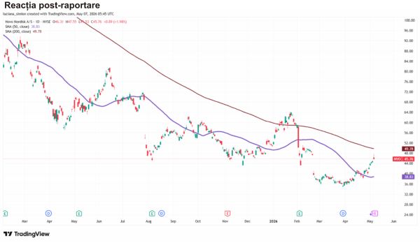 TradeVille: Novo Nordisk - venituri în creştere, profit sub presiune