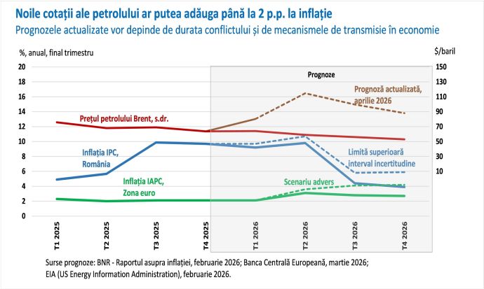 „Inflaţia Ormuz” - noua provocare în ecuaţia politicii monetare