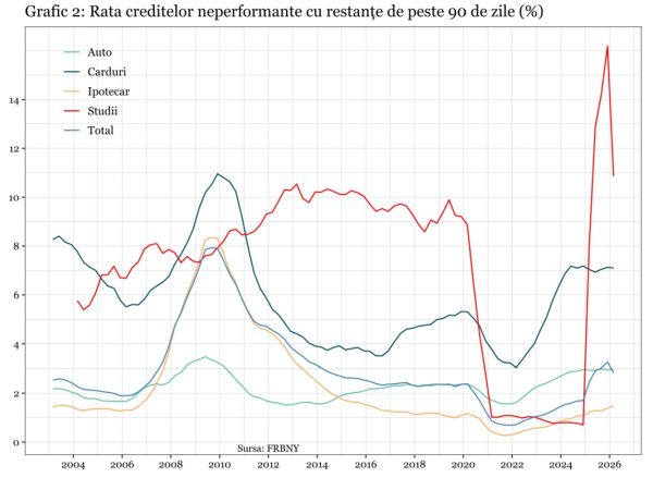 Datorii record pentru gospodăriile americane pe fondul temperării restanţelor