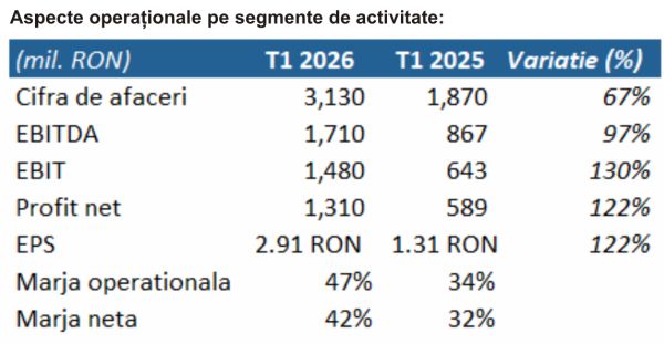 TradeVille: Hidroelectrica - debit favorabil, evaluare exigentă