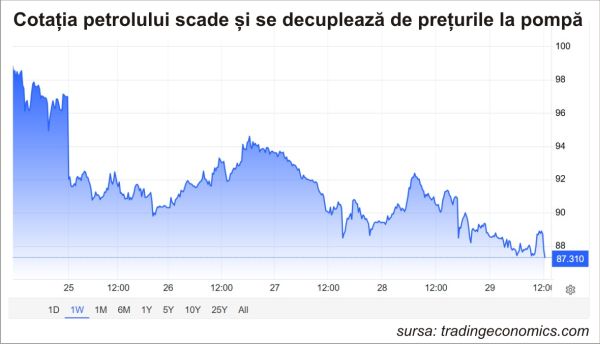 Criza financiară globală accelerează fără petrol